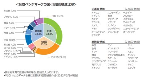 ｅｍａｘｉｓ ｓｌｉｍ 全世界株式（３地域均等型）は本当に投資家の救世主か？