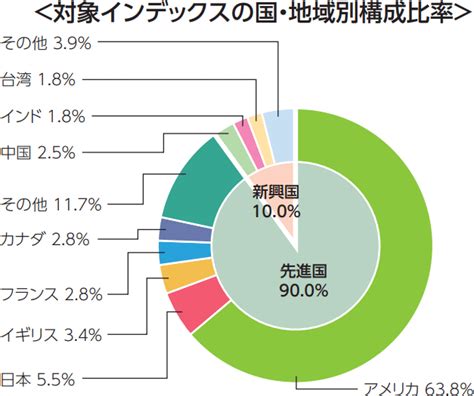 eMAXIS Slim全世界株式(オール・カントリー)の利回りはどうなっているのか？